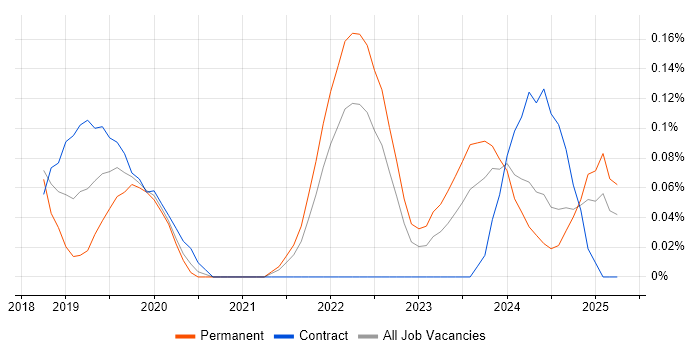 Job vacancy trend for Dynamic Application Security Testing in Bristol