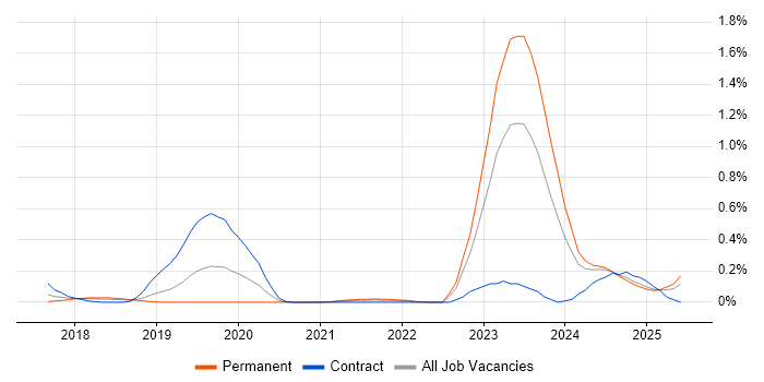 Job vacancy trend for Dynamics 365 Architect in Bristol Job vacancy trend for Dynamics 365 Architect in Bristol