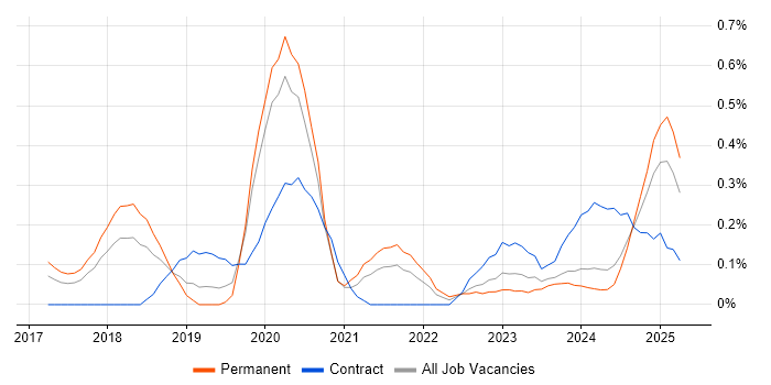 Job vacancy trend for Dynamics 365 Consultant in Bristol
