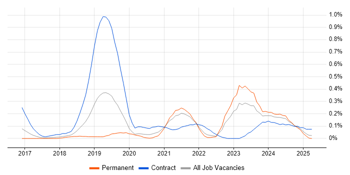 Job vacancy trend for Dynamics 365 Developer in Bristol