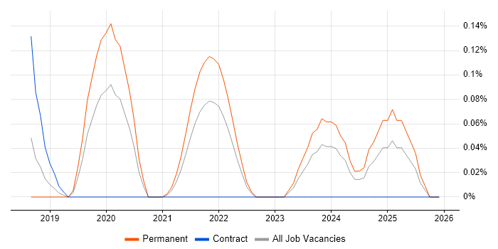 Dynamics 365 Specialist job vacancy trend in Bristol