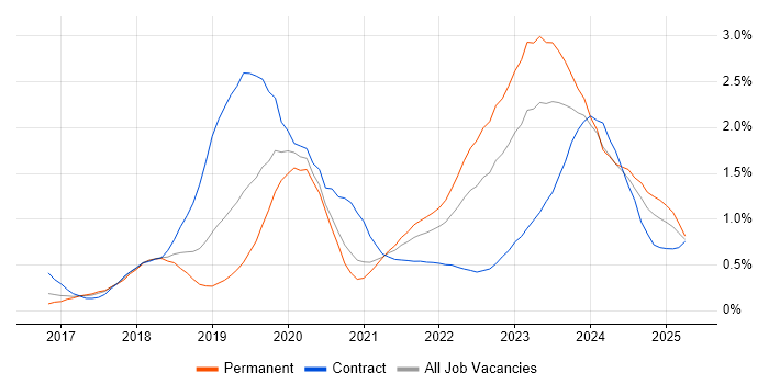 Job vacancy trend for Dynamics 365 in Bristol Job vacancy trend for Dynamics 365 in Bristol