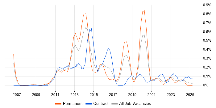 Job vacancy trend for Dynamics AX in Bristol Job vacancy trend for Dynamics AX in Bristol
