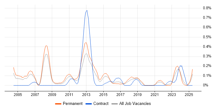 Job vacancy trend for Dynamics NAV in Bristol Job vacancy trend for Dynamics NAV in Bristol