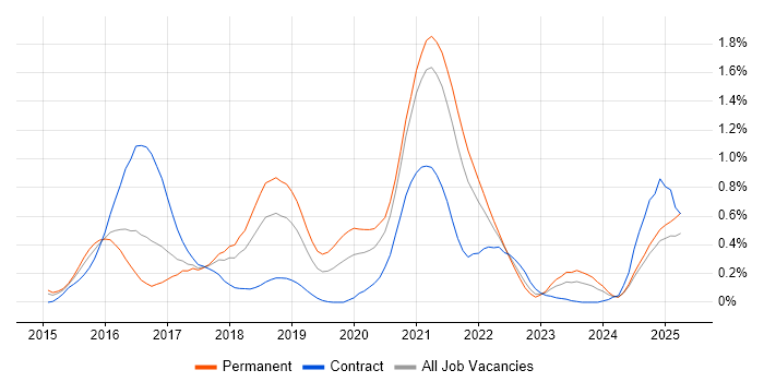 Job vacancy trend for DynamoDB in Bristol Job vacancy trend for DynamoDB in Bristol