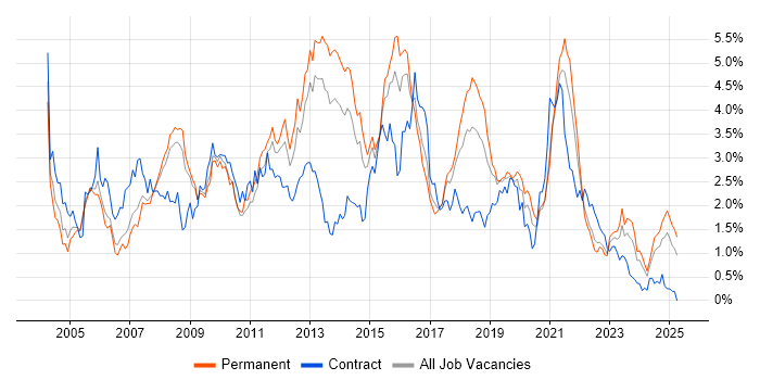 Job vacancy trend for E-Commerce in Bristol Job vacancy trend for E-Commerce in Bristol