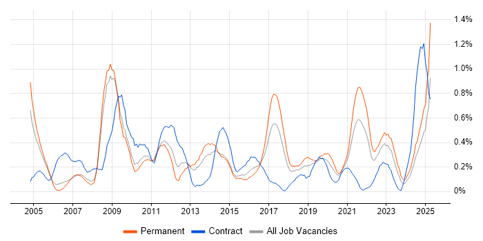 Job vacancy trend for e-Learning in Bristol