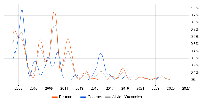 EAI job vacancy trend in Bristol