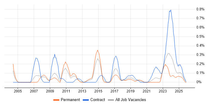 Earned Value Management job vacancy trend in Bristol