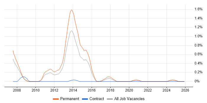 Eclipse RCP job vacancy trend in Bristol