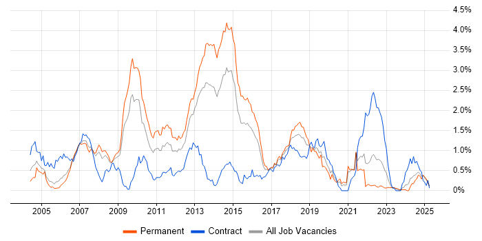 Job vacancy trend for Eclipse in Bristol