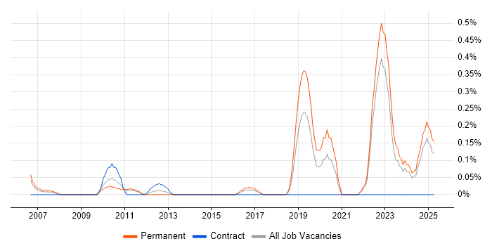 Job vacancy trend for Econometrics in Bristol