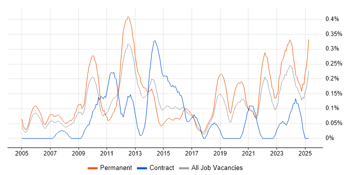 Job vacancy trend for Economics in Bristol Job vacancy trend for Economics in Bristol