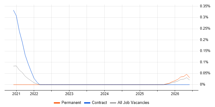 Edge AI job vacancy trend in Bristol