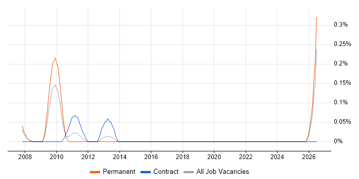 EDI Consultant job vacancy trend in Bristol