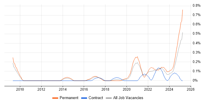 Job vacancy trend for Educational Technology in Bristol Job vacancy trend for Educational Technology in Bristol