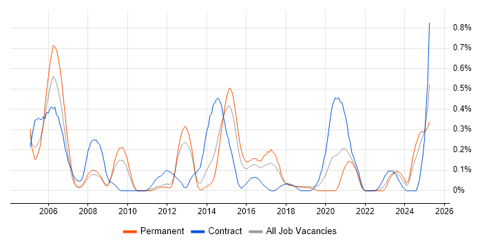 Job vacancy trend for EIGRP in Bristol