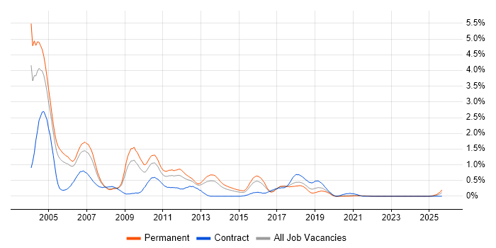 EJB job vacancy trend in Bristol