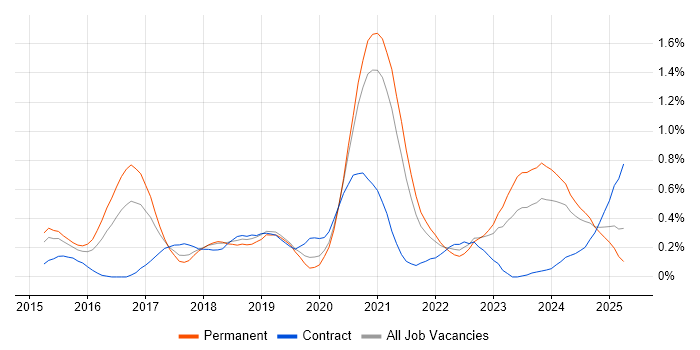 Job vacancy trend for Elastic Stack in Bristol