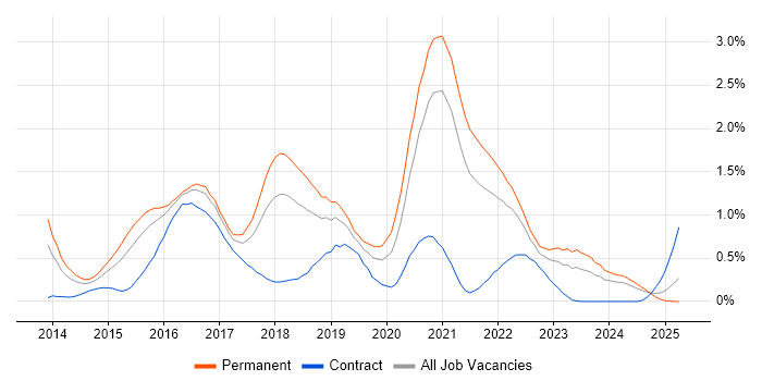 Job vacancy trend for Elasticsearch in Bristol Job vacancy trend for Elasticsearch in Bristol