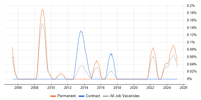Job vacancy trend for Electrical Design Engineer in Bristol Job vacancy trend for Electrical Design Engineer in Bristol