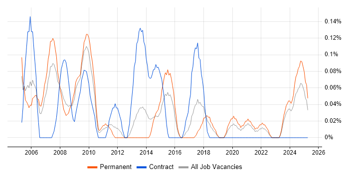 Job vacancy trend for Electrical Engineer in Bristol Job vacancy trend for Electrical Engineer in Bristol