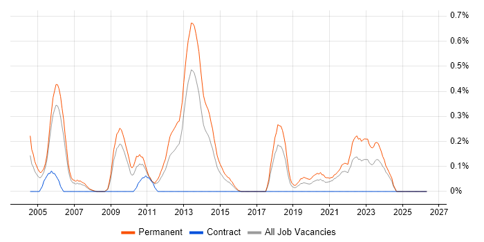 Electronic Design Automation job vacancy trend in Bristol