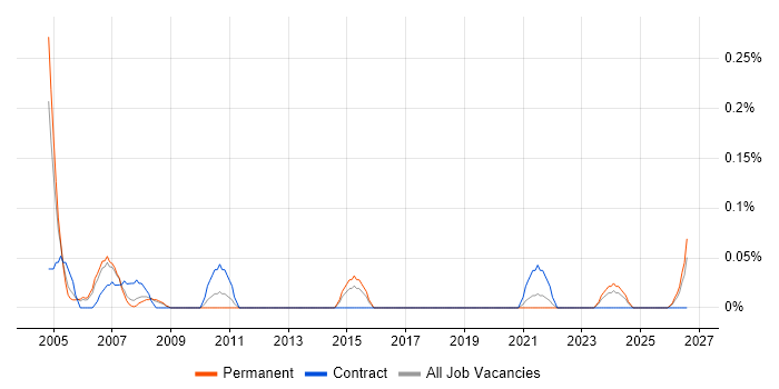 Electronics Hardware Engineer job vacancy trend in Bristol