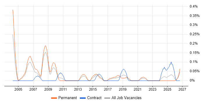 Electronics Design Engineer job vacancy trend in Bristol