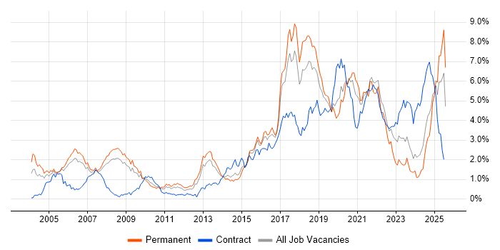 Job vacancy trend for Electronics in Bristol Job vacancy trend for Electronics in Bristol