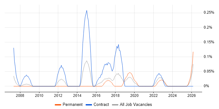 Email Migration job vacancy trend in Bristol