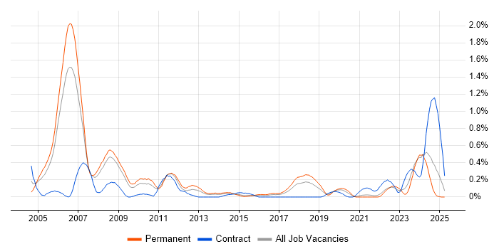 Job vacancy trend for Embedded C++ Software Engineer in Bristol Job vacancy trend for Embedded C++ Software Engineer in Bristol
