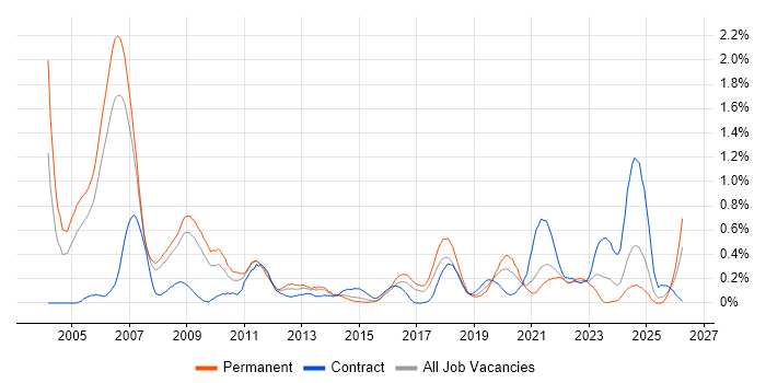 Embedded C++ job vacancy trend in Bristol