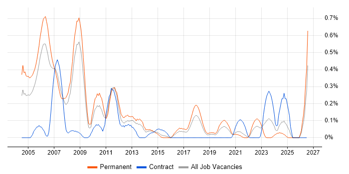 Embedded C/C++ Engineer job vacancy trend in Bristol