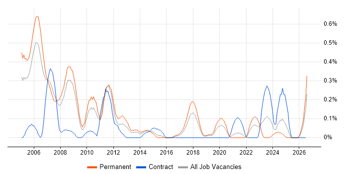 Embedded C/C++ Software Engineer job vacancy trend in Bristol