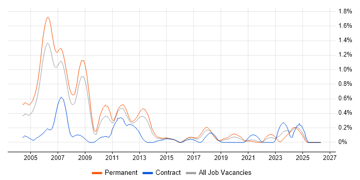Embedded C Engineer job vacancy trend in Bristol