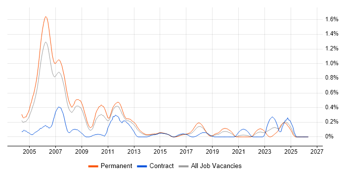 Embedded C Software Engineer job vacancy trend in Bristol