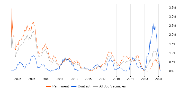 Job vacancy trend for Embedded C in Bristol Job vacancy trend for Embedded C in Bristol