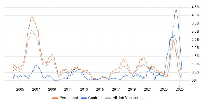 Job vacancy trend for Embedded Engineer in Bristol