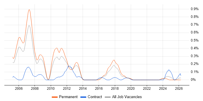 Embedded Linux Engineer job vacancy trend in Bristol