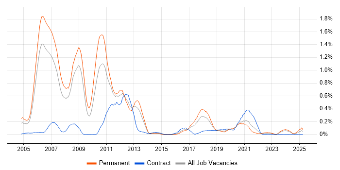 Job vacancy trend for Embedded Linux in Bristol