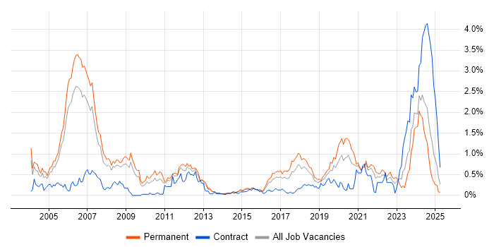 Job vacancy trend for Embedded Software Engineer in Bristol