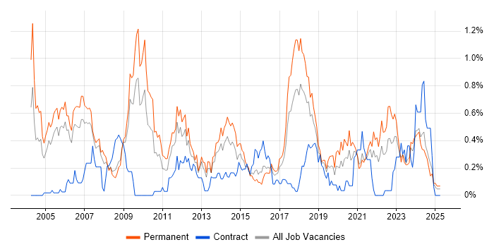 Job vacancy trend for Embedded Systems in Bristol