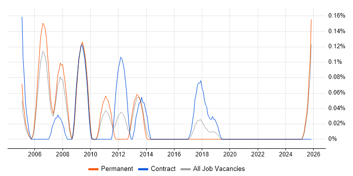 EMC Engineer job vacancy trend in Bristol