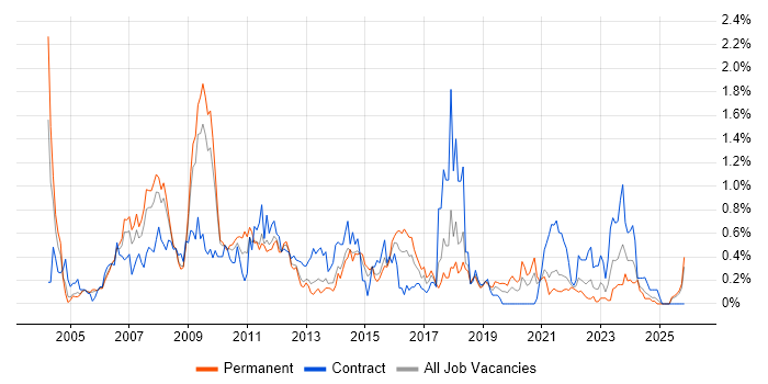EMC job vacancy trend in Bristol