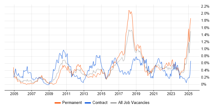 Job vacancy trend for End-to-End Testing in Bristol Job vacancy trend for End-to-End Testing in Bristol