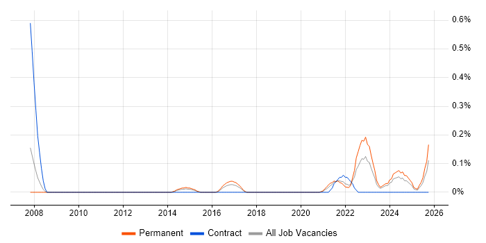 Energy Management job vacancy trend in Bristol