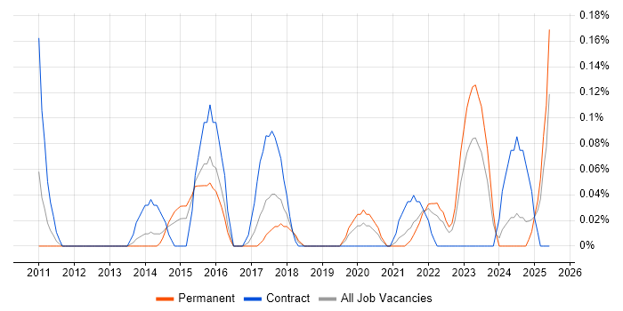 Job vacancy trend for Engagement Manager in Bristol