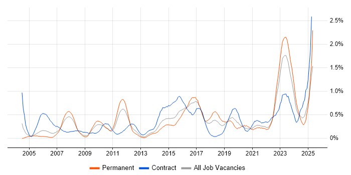 Job vacancy trend for Enterprise Architect in Bristol Job vacancy trend for Enterprise Architect in Bristol
