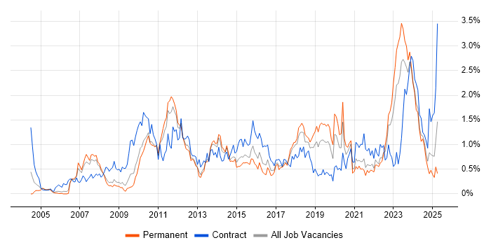 Job vacancy trend for Enterprise Architecture in Bristol Job vacancy trend for Enterprise Architecture in Bristol